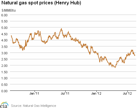 Natural Gas Spot Prices