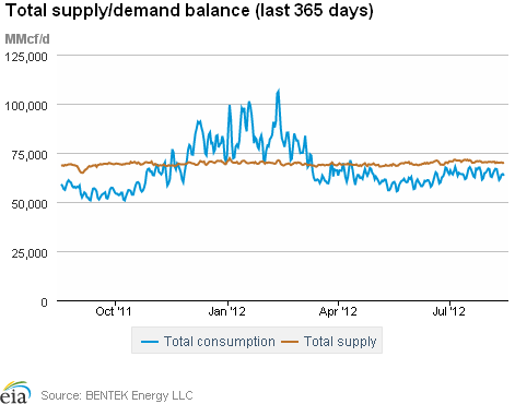 Natural Gas Supply