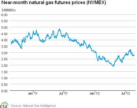 Natural Gas Futures Prices