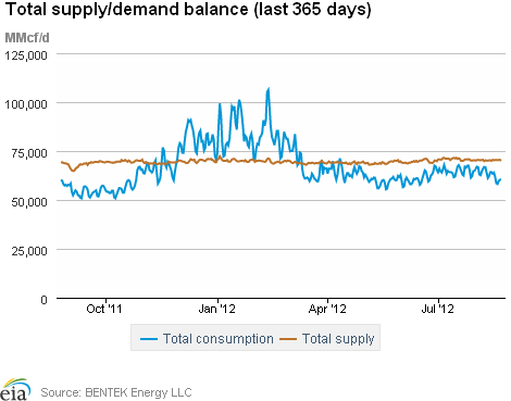 Natural Gas Supply