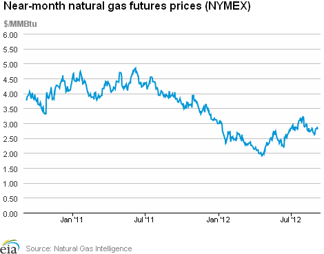 Natural Gas Futures Prices