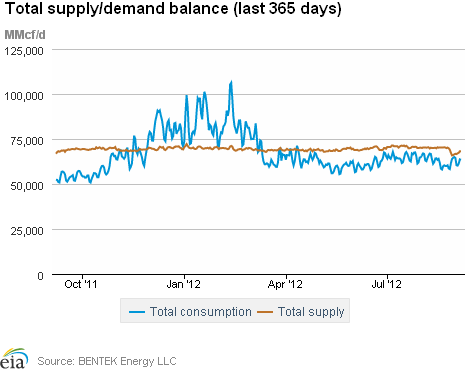 Natural Gas Supply