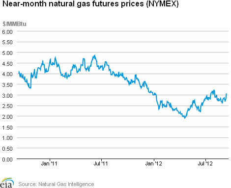 Natural Gas Futures Prices