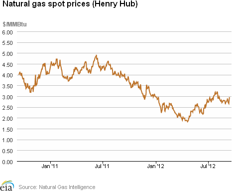 Natural Gas Spot Prices