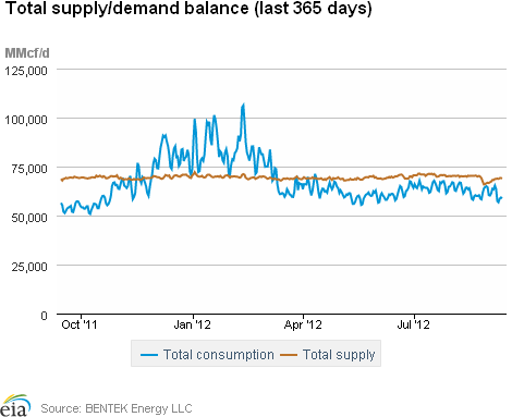 Natural Gas Supply