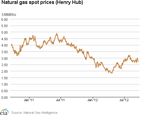 Natural Gas Spot Prices