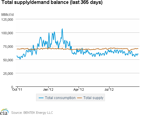 Natural Gas Supply