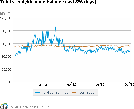 Natural Gas Supply