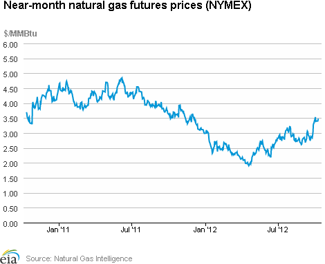 Natural Gas Futures Prices