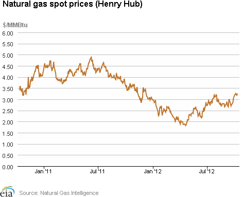 Natural Gas Spot Prices