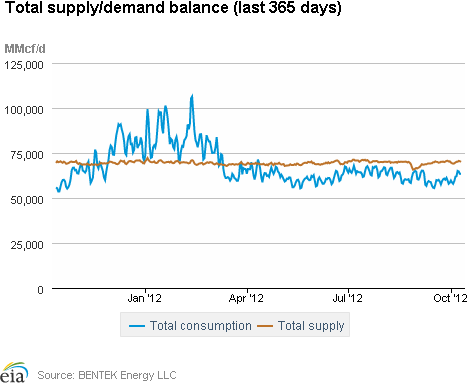 Natural Gas Supply