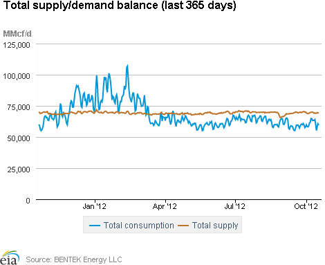 Natural Gas Supply