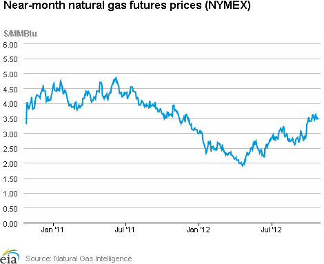 Natural Gas Futures Prices