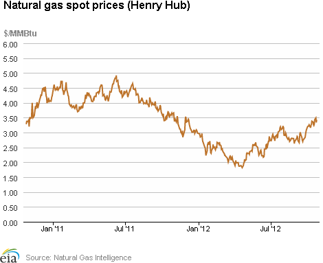 Natural Gas Spot Prices