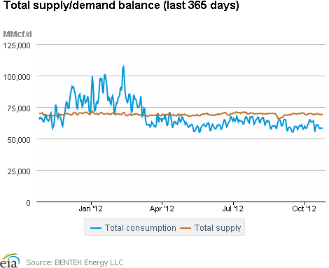 Natural Gas Supply