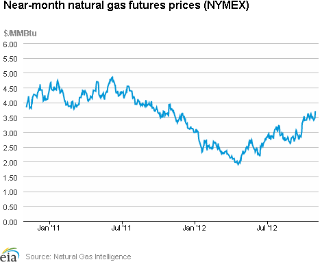 Natural Gas Futures Prices