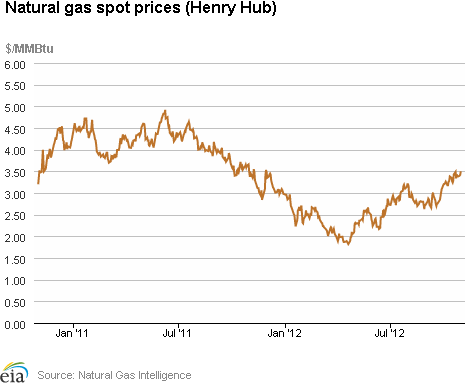 Natural Gas Spot Prices