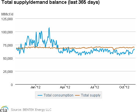 Natural Gas Supply