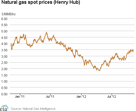 Natural Gas Spot Prices