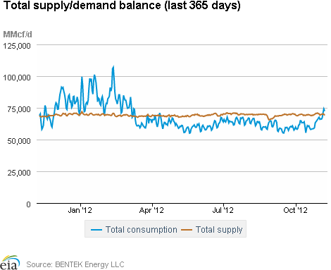 Natural Gas Supply