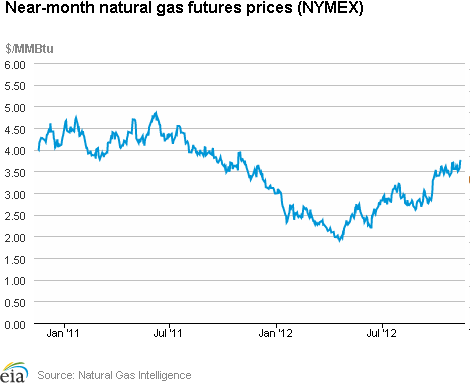 Natural Gas Futures Prices