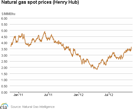 Natural Gas Spot Prices