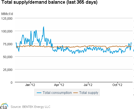 Natural Gas Supply