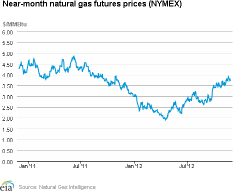 Natural Gas Futures Prices