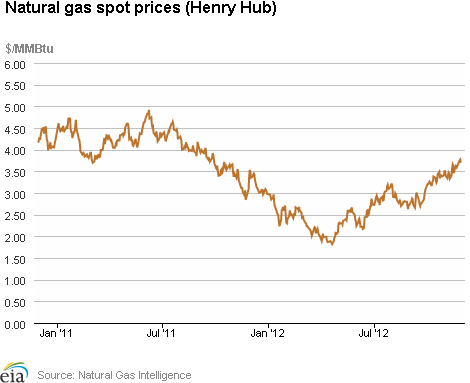 Natural Gas Spot Prices