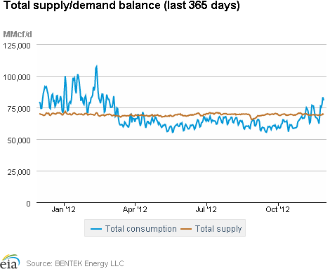 Natural Gas Supply