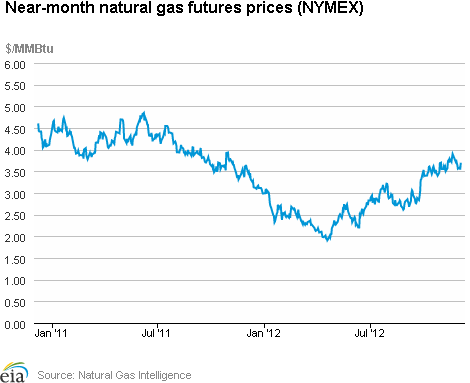 Natural Gas Futures Prices