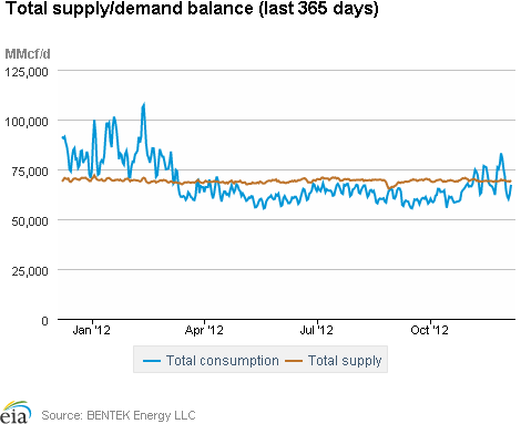 Natural Gas Supply