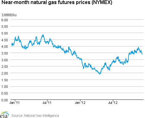 Natural Gas Futures Prices