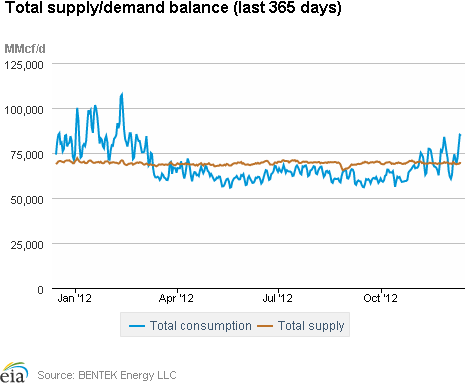 Natural Gas Supply