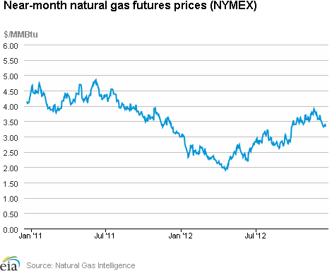 Natural Gas Futures Prices