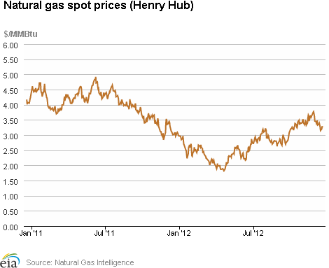 Natural Gas Spot Prices