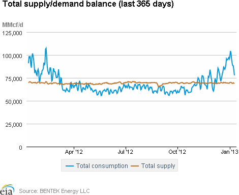 Natural Gas Supply