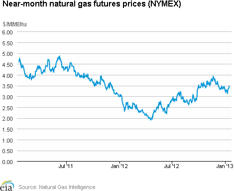 Natural Gas Futures Prices