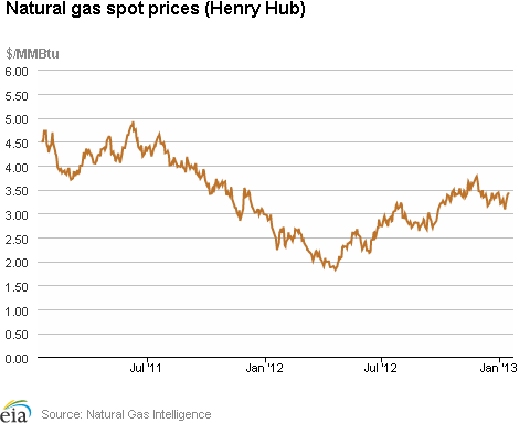 Natural Gas Spot Prices