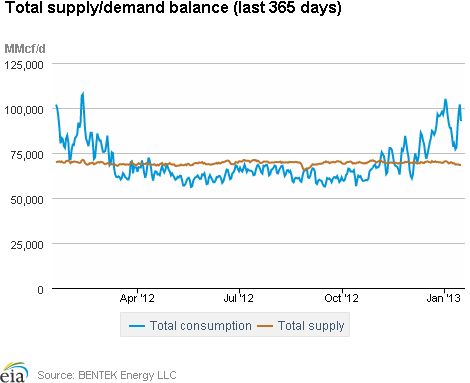 Natural Gas Supply