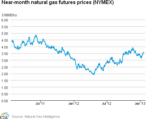 Natural Gas Futures Prices