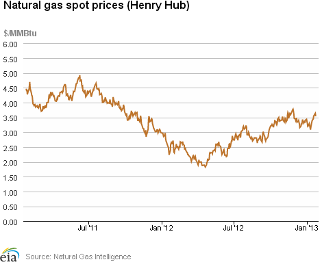 Natural Gas Spot Prices