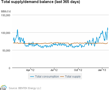 Natural Gas Supply