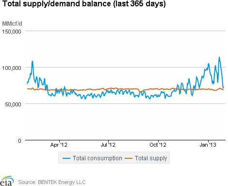 Natural Gas Supply