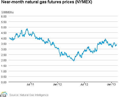 Natural Gas Futures Prices