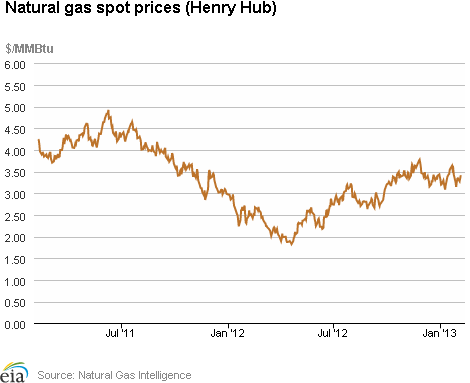 Natural Gas Spot Prices