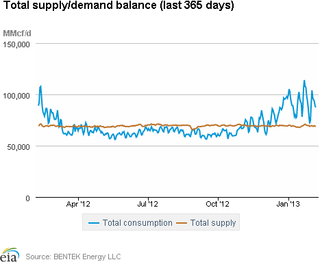 Natural Gas Supply