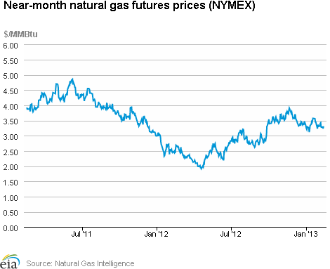 Natural Gas Futures Prices