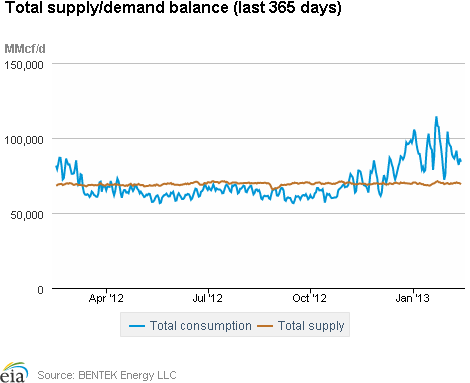 Natural Gas Supply