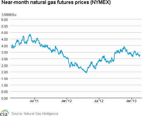 Natural Gas Futures Prices